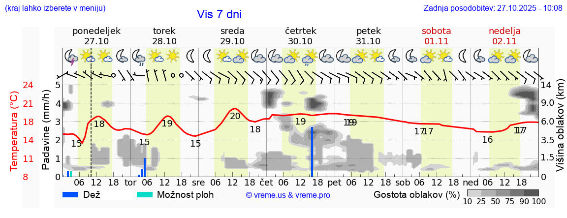 Vreme 7 dni