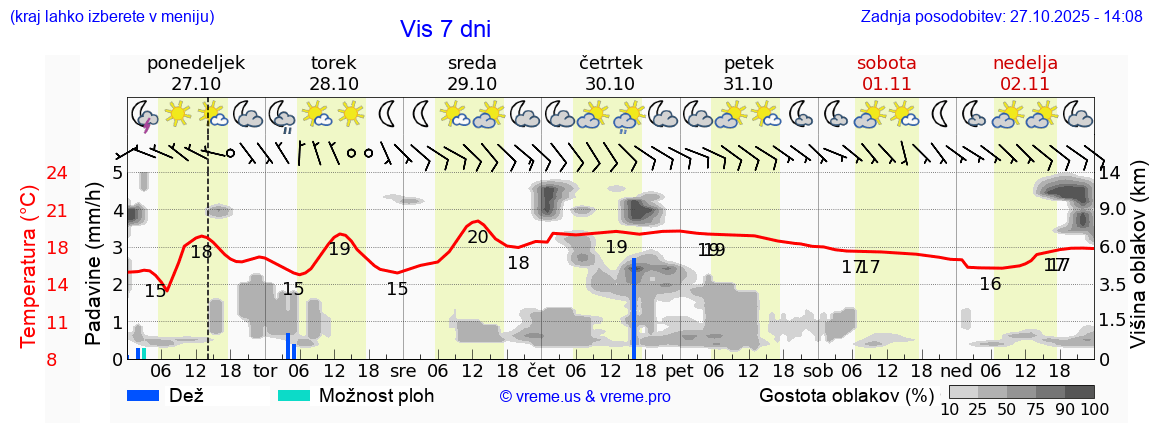 Vreme 7 dni