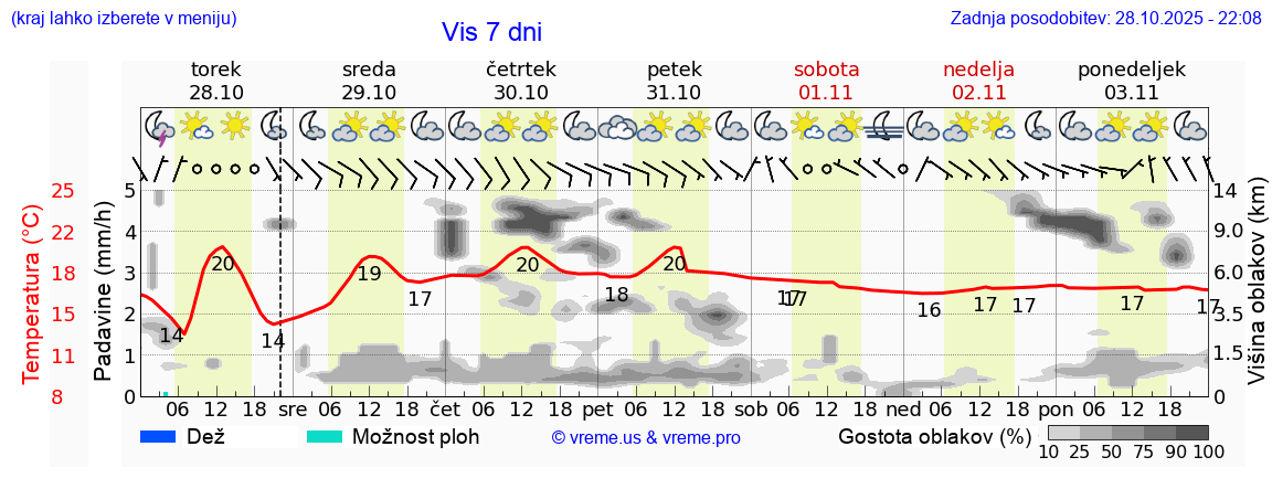 Vreme 7 dni