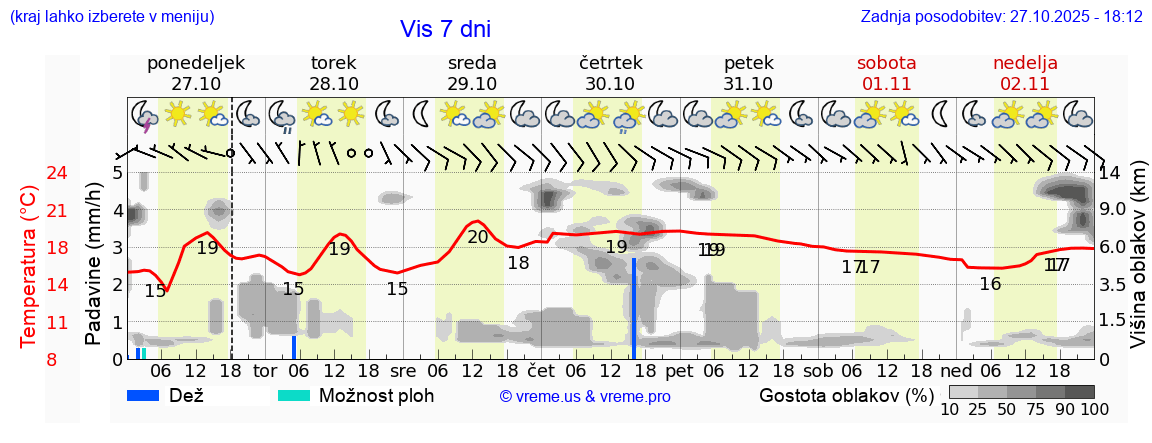 Vreme 7 dni