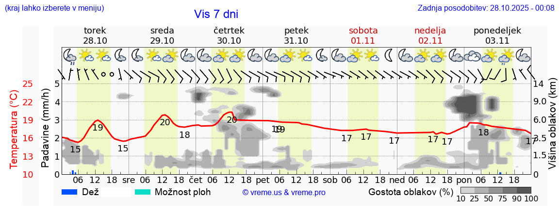 Vreme 7 dni