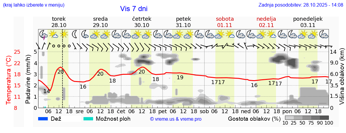 Vreme 7 dni
