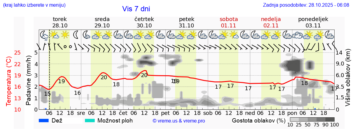 Vreme 7 dni