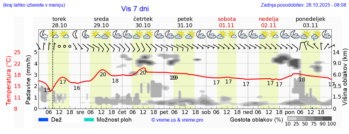 Vreme 7 dni