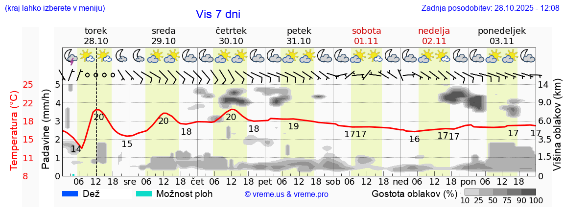 Vreme 7 dni