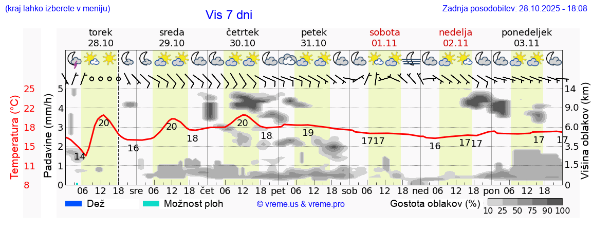 Vreme 7 dni