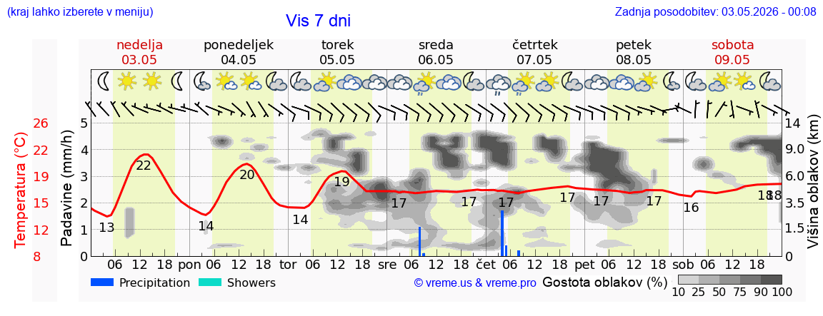 Vreme 7 dni