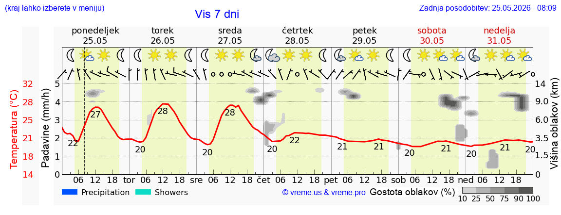 Vreme 7 dni