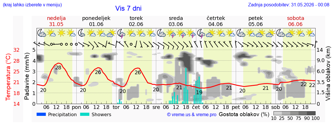 Vreme 7 dni