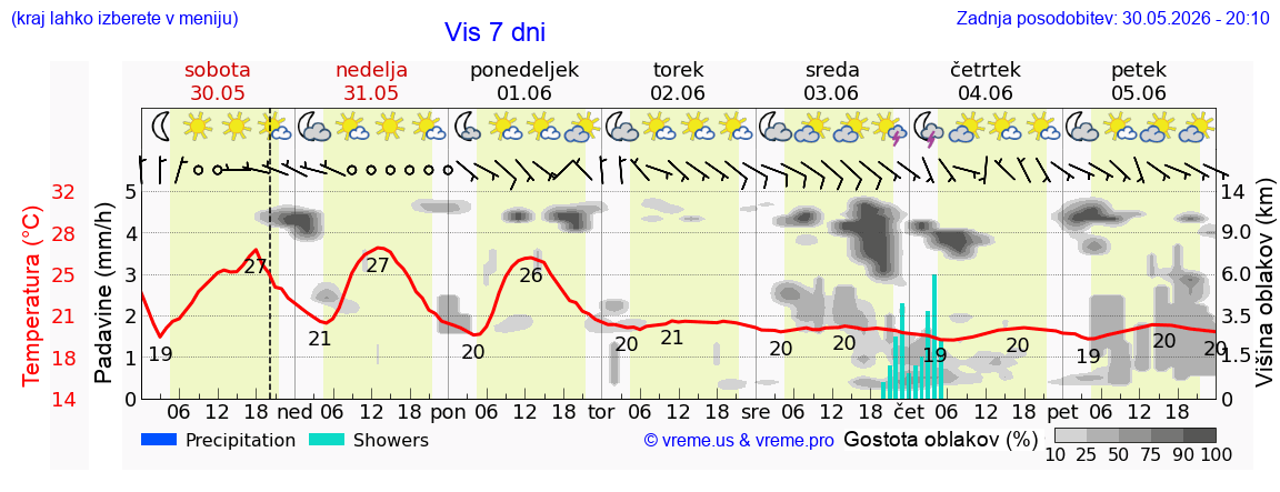 Wetter 7 Tage