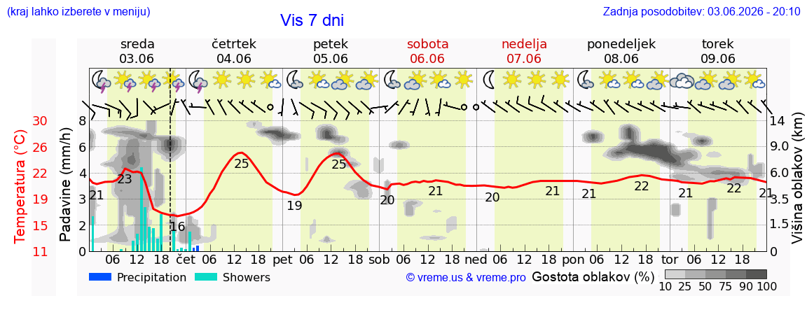 Vreme 7 dni