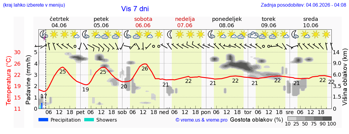 Wetter 7 Tage