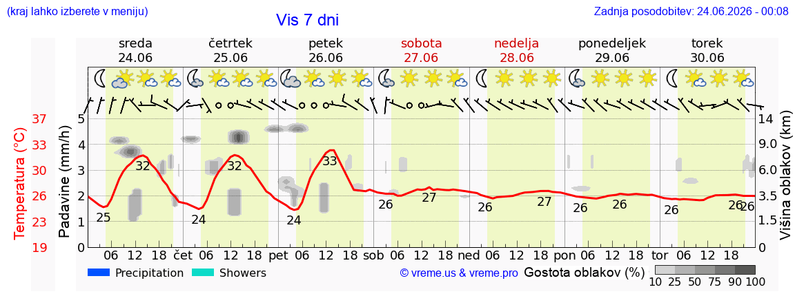 Vreme 7 dni