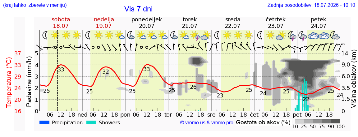 Vreme 7 dni
