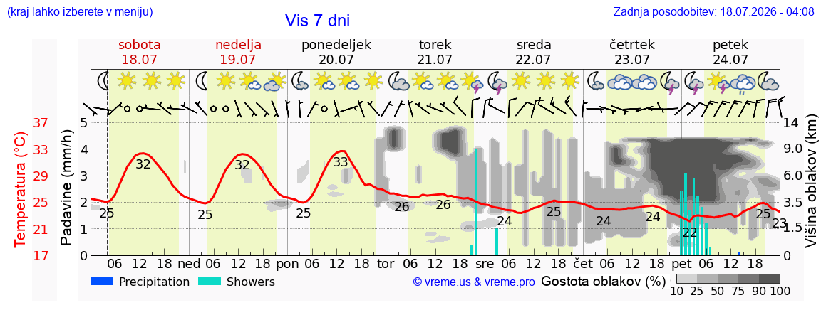 Vreme 7 dni