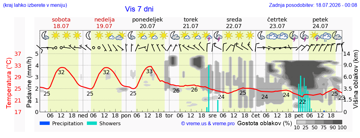 Vreme 7 dni