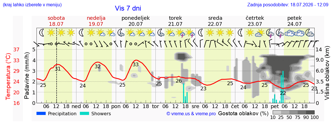 Vreme 7 dni