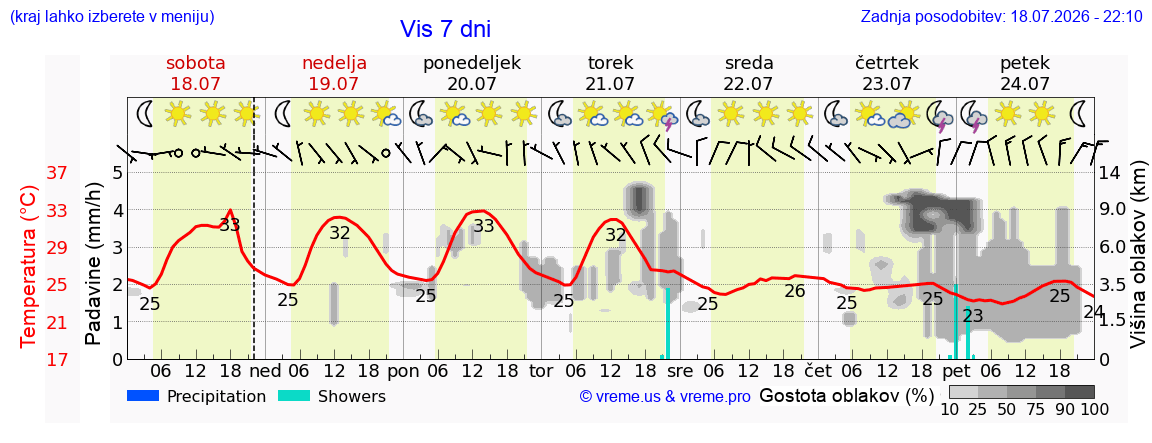 Vreme 7 dni