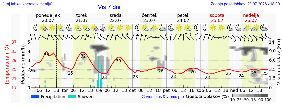 Vreme 7 dni