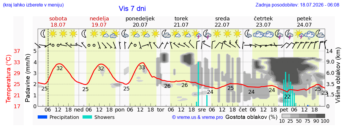 Vreme 7 dni