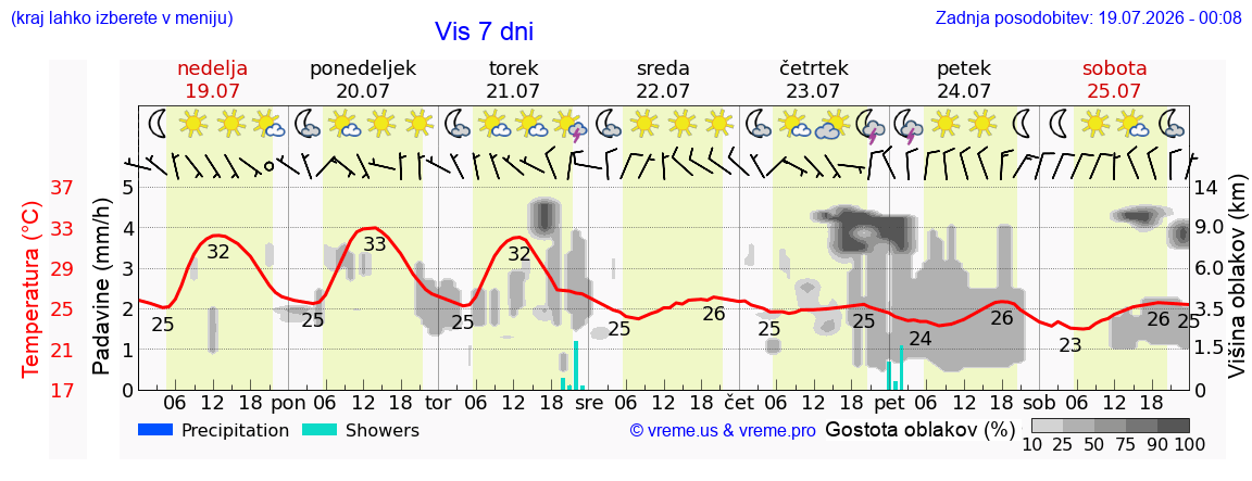 Vreme 7 dni