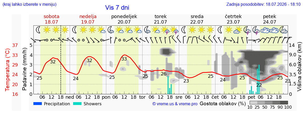 Vreme 7 dni