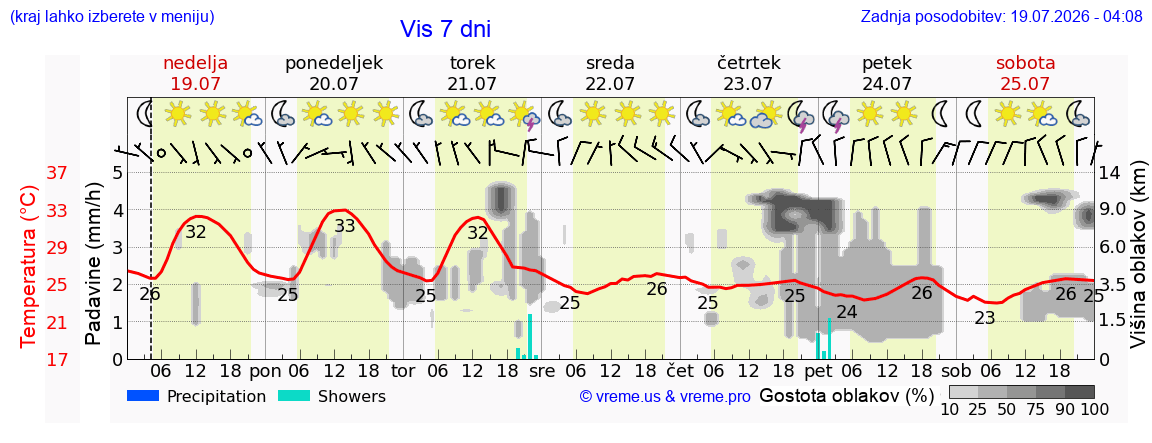 Vreme 7 dni