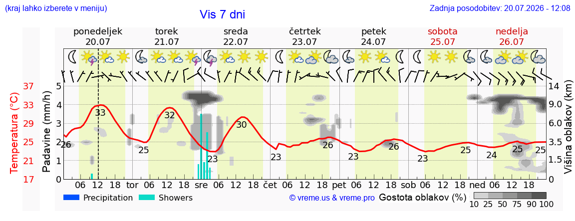 Vreme 7 dni