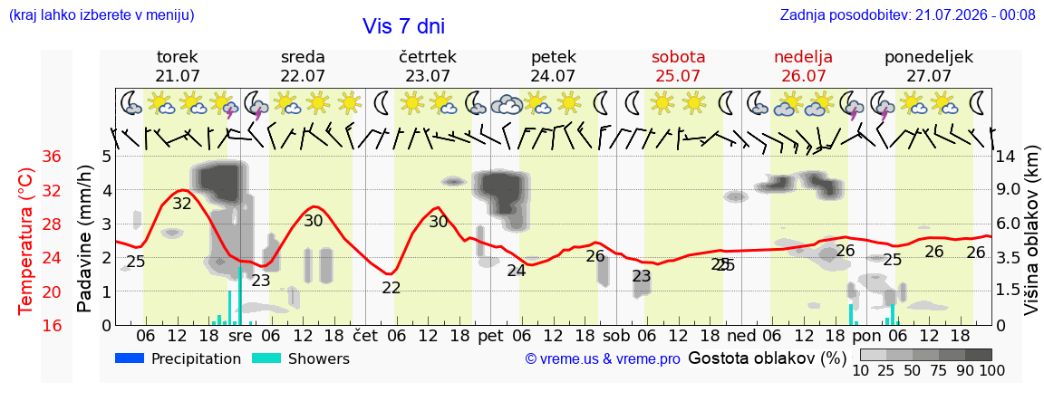 Vreme 7 dni