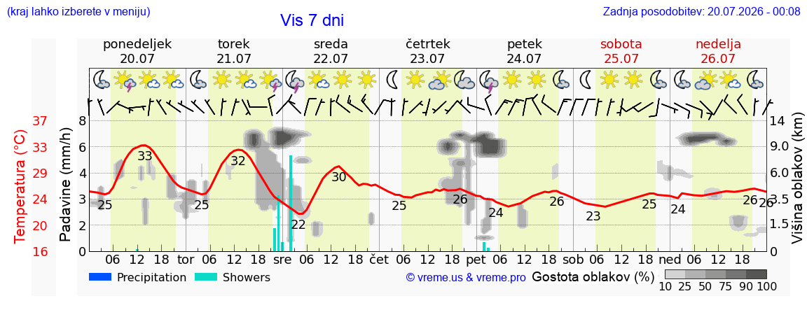 Wetter 7 Tage