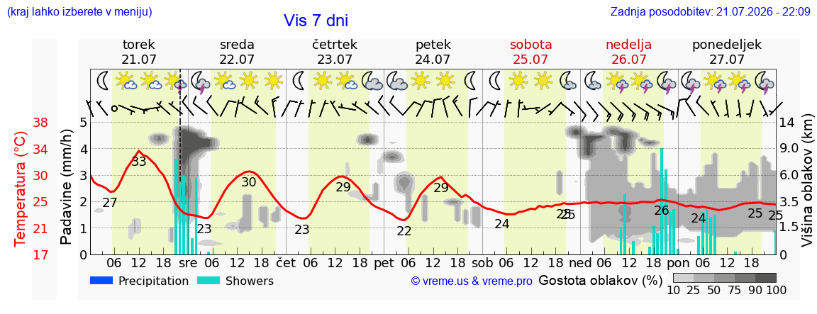 Vreme 7 dni
