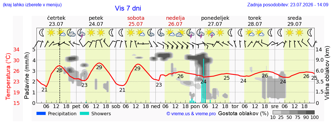 Vreme 7 dni