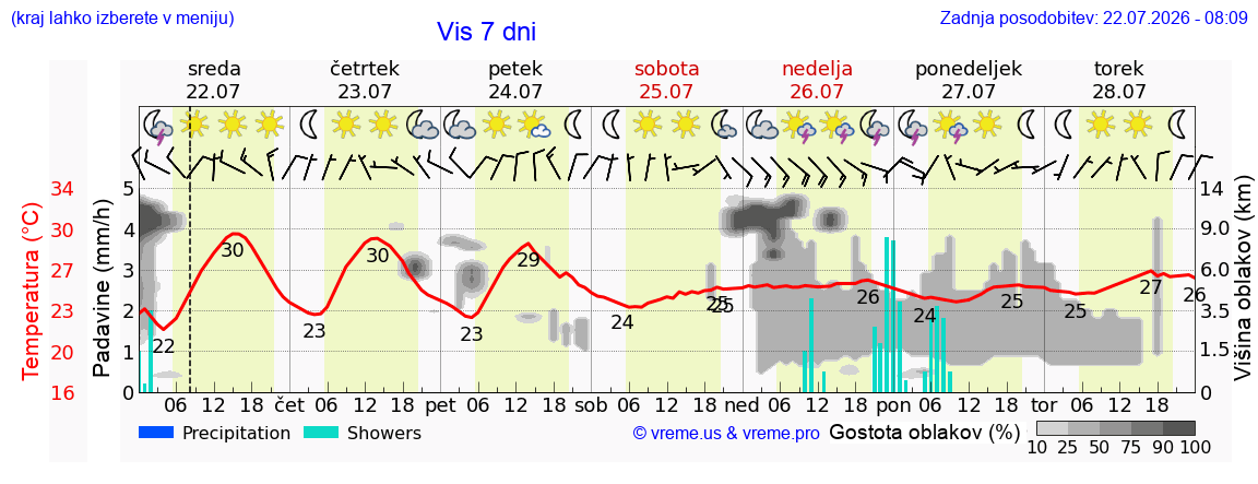 Vreme 7 dni