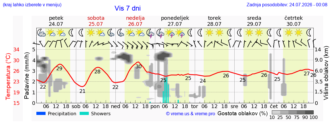Vreme 7 dni