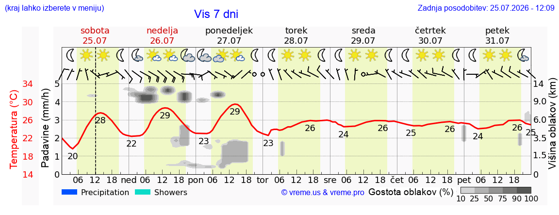 Wetter 7 Tage