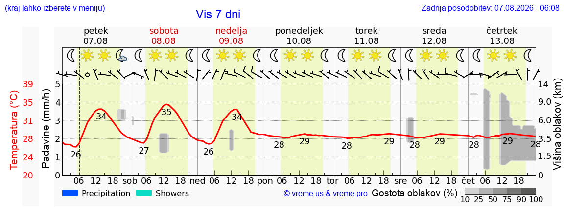 Vreme 7 dni