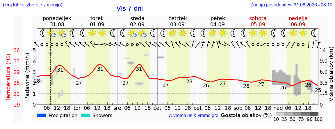 Vreme 7 dni