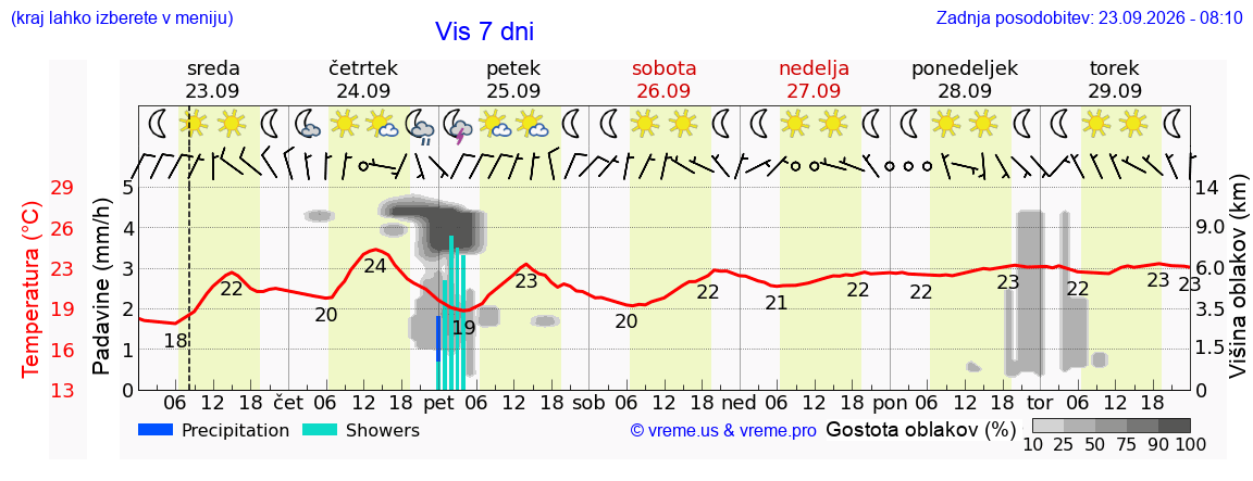 Vreme 7 dni