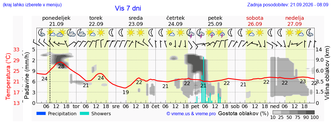 Vreme 7 dni