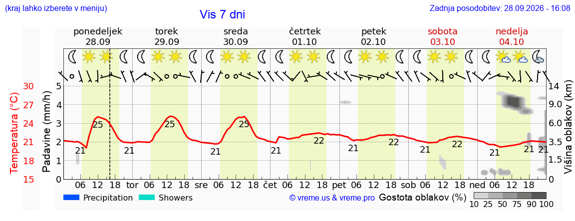 Vreme 7 dni