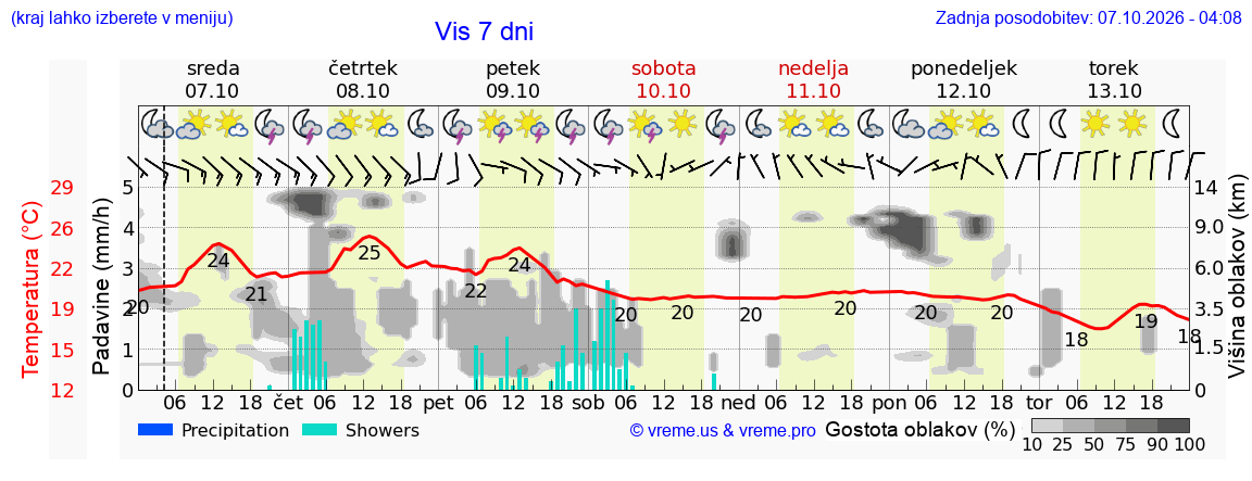 Vreme 7 dni