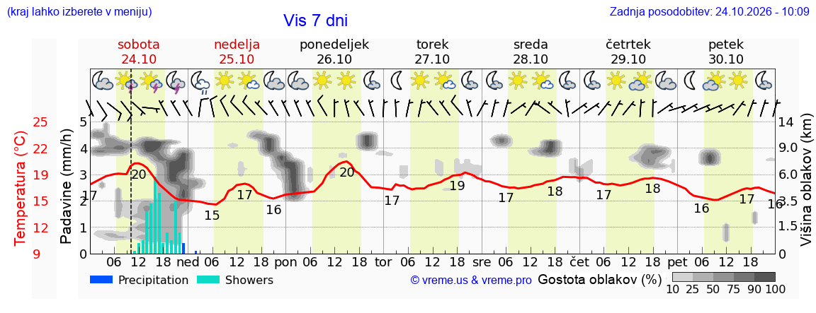 Wetter 7 Tage