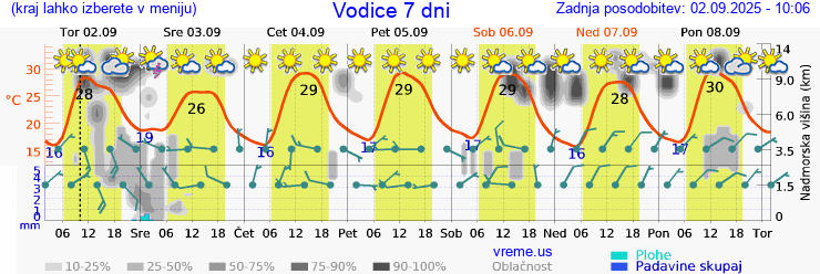 Vreme 7 dni