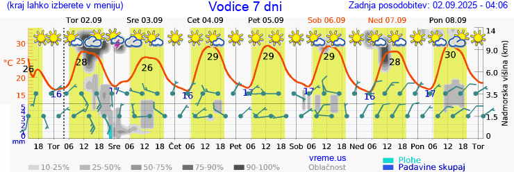 Vreme 7 dni