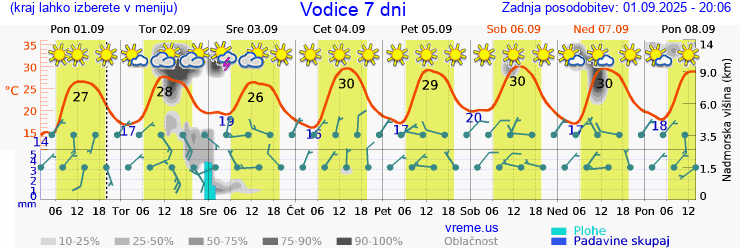 Vreme 7 dni