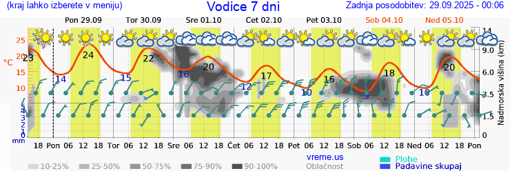 Vreme 7 dni