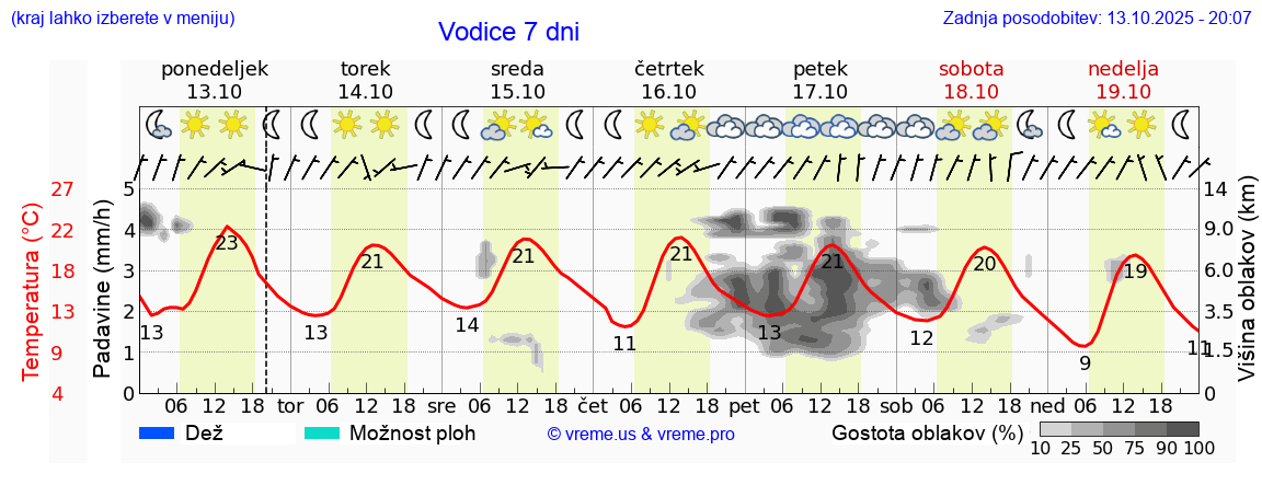 Vreme 7 dni
