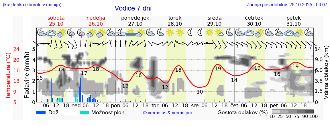 Vreme 7 dni