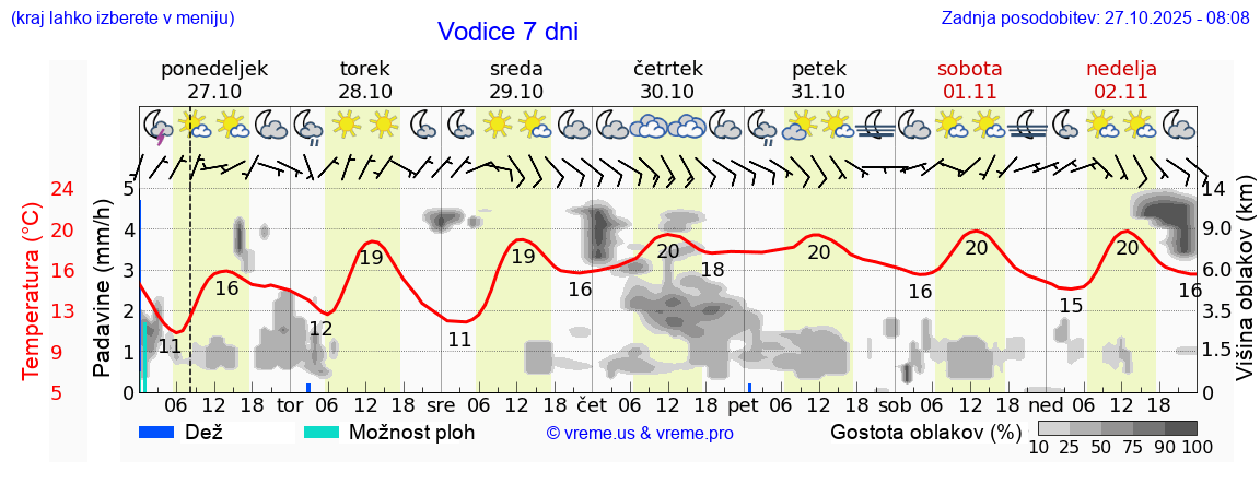 Vreme 7 dni