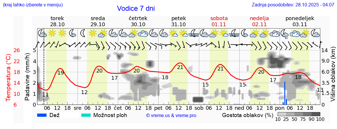 Vreme 7 dni